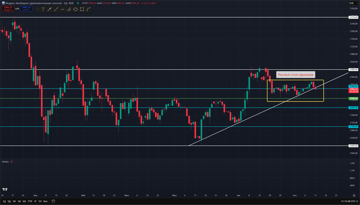 График дневные свечи