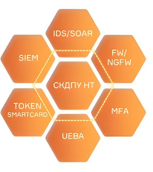 Рис. 2. Интеграция PAM с ИБ-решениями