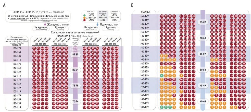 Шкала SCORE 2 OP и SCORE 2 для стран с очень высоким риском ССЗ (к которым относится Россия)