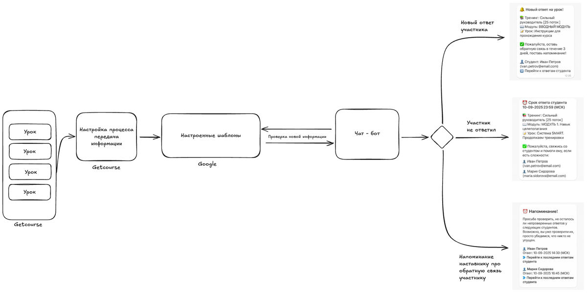 Примерная работа нашей системы