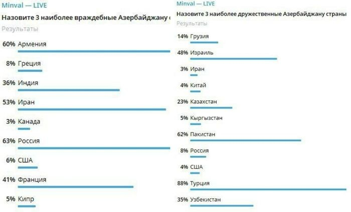 Фото: скриншот опроса