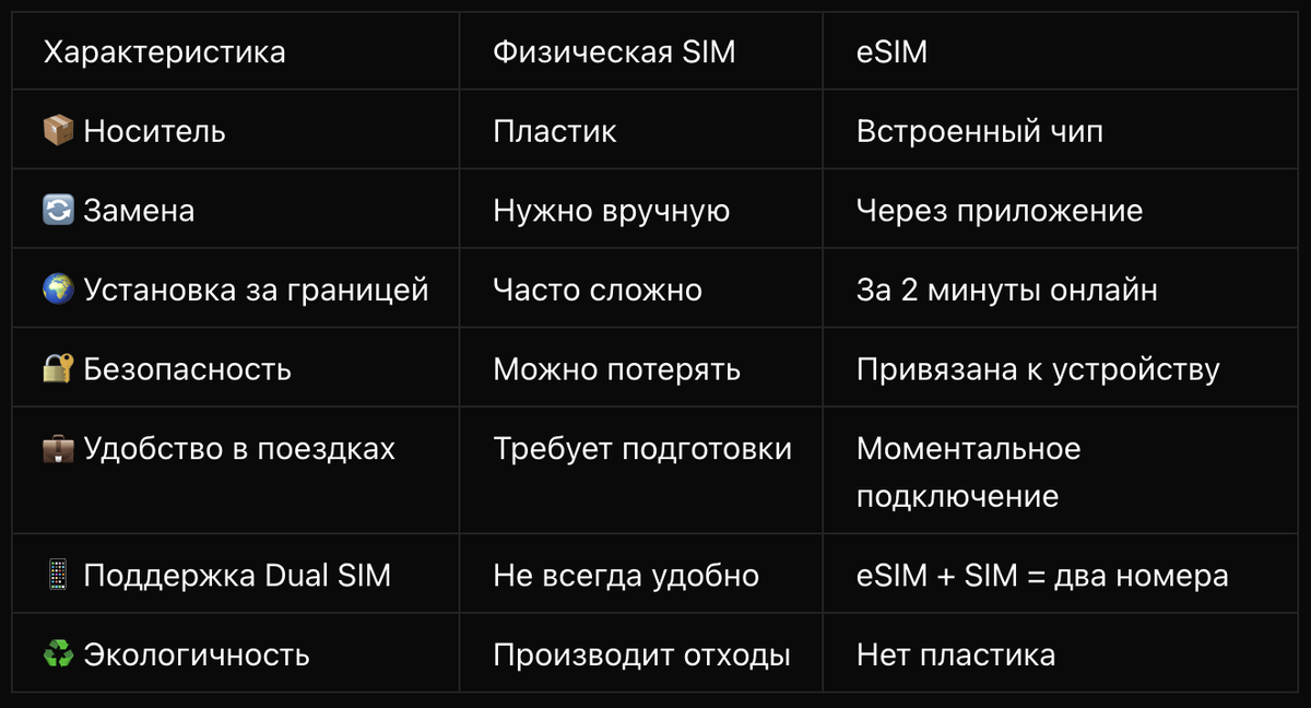 Сравнение основных показателей eSIM и физической SIM