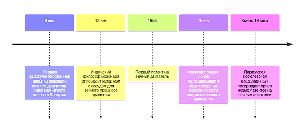 Таймлайн истории и попыток создания вечного двигателя