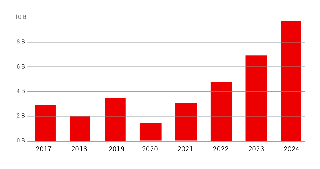 Динамика продаж коммерческой недвижимости в Дубае