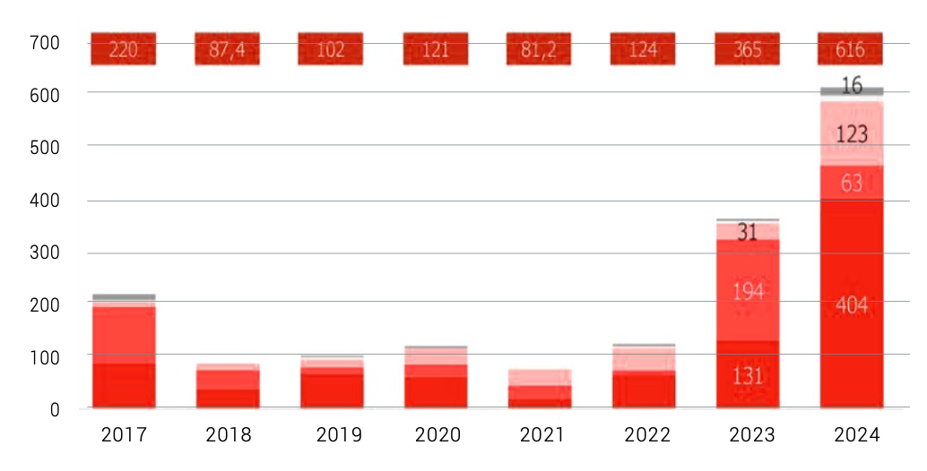 Динамика продаж коммерческой недвижимости в Москве