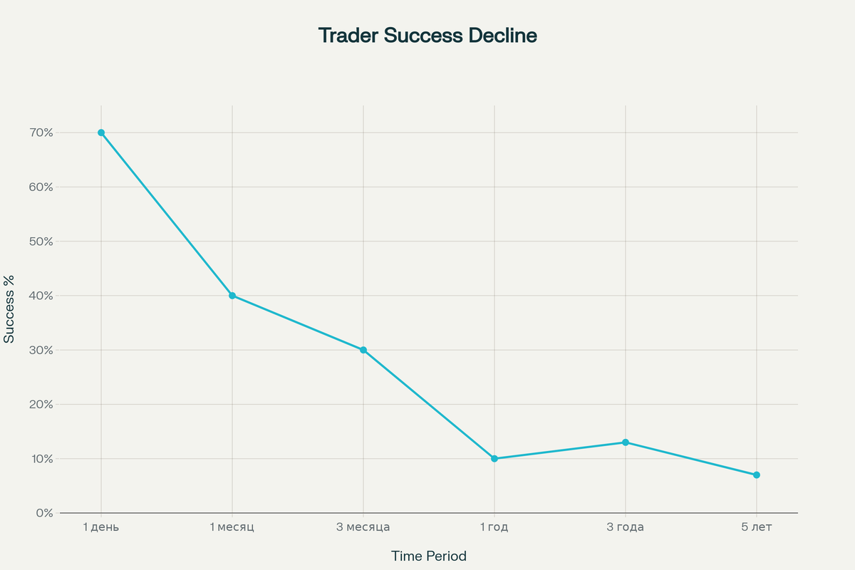 Статистика успешности трейдеров: деградация результатов во времени