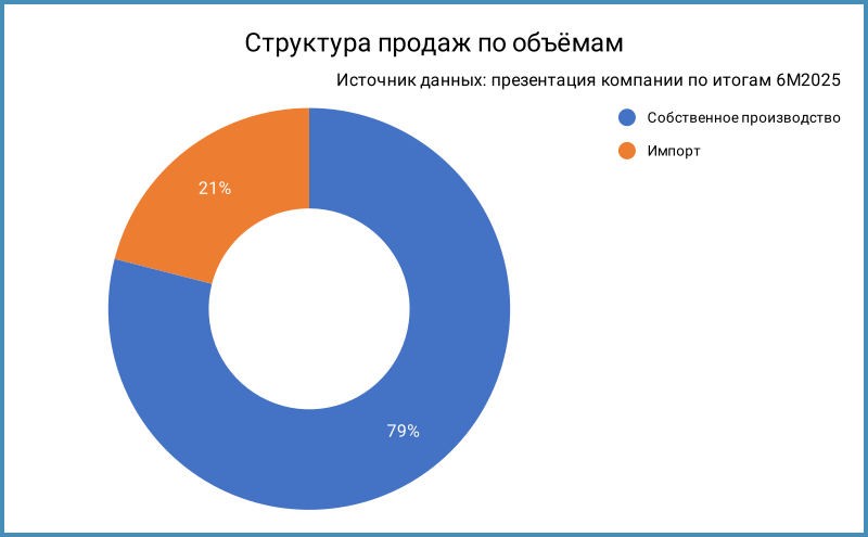 Структура продаж по объёмам.