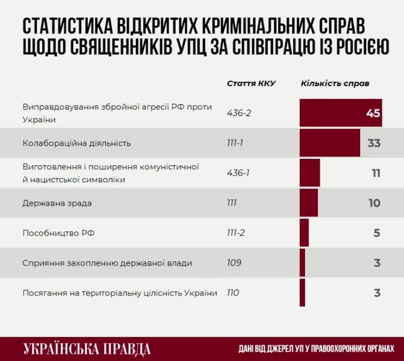    СБУ возбудила уже 180 дел против священников УПЦ