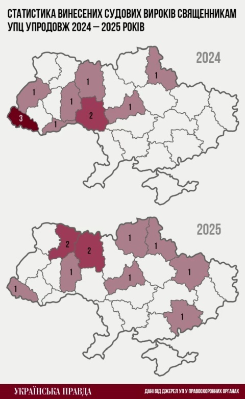    СБУ возбудила уже 180 дел против священников УПЦ