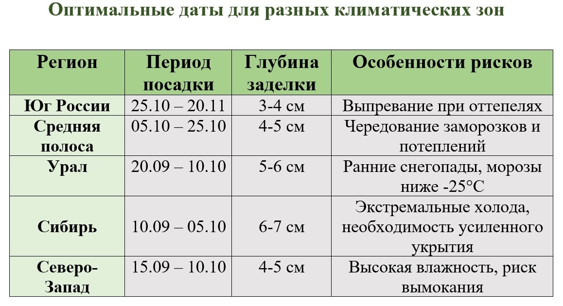 Оптимальные даты для разных климатических зон