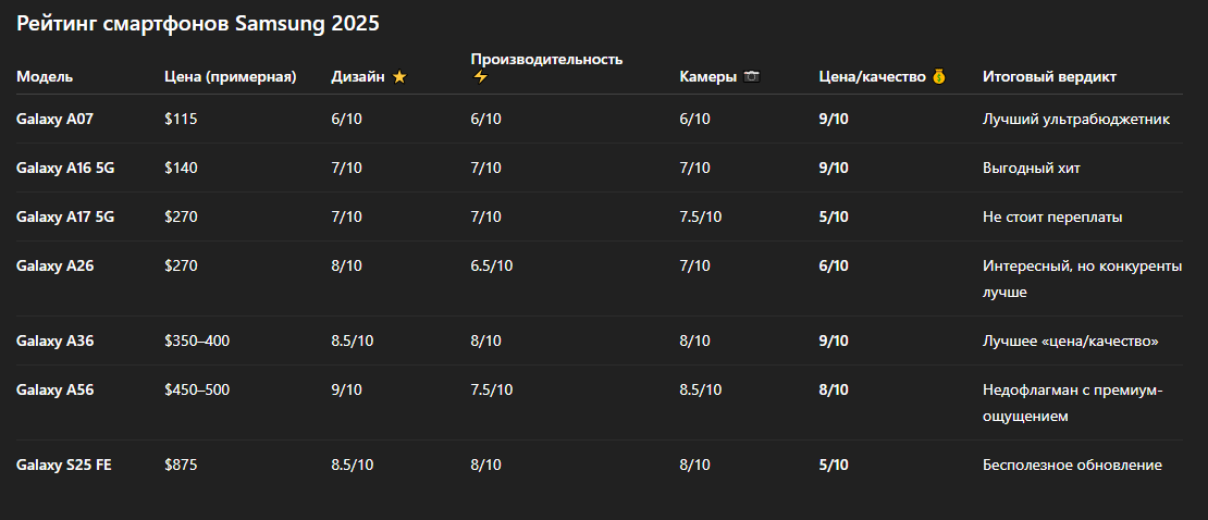 Рейтинг смартфонов