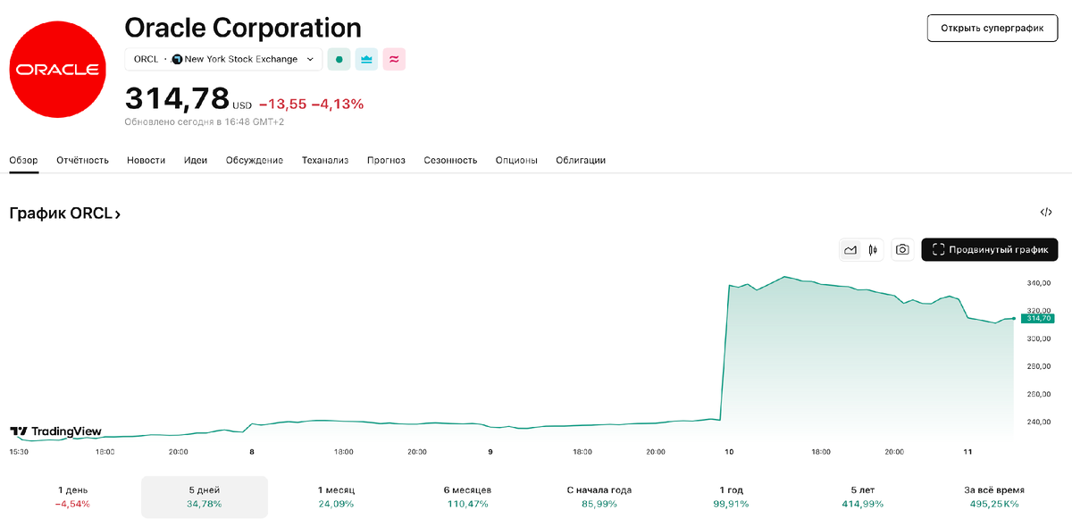 Акции Oracle (источник: tradingview.com)
