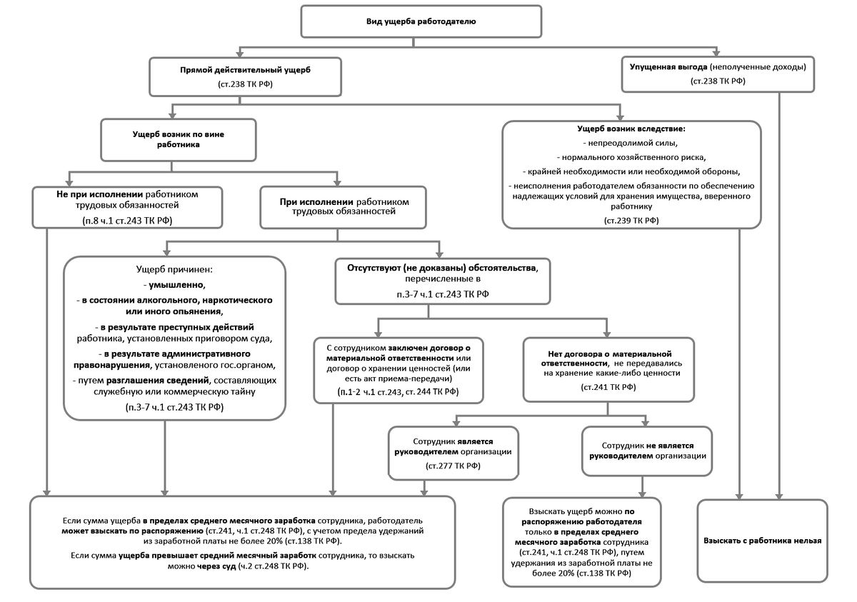 Порядок принудительного взыскания ущерба с работника.