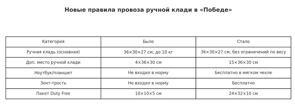 Кроме того, в перечень бесплатного сверхнормативного багажа вошли ноутбук или планшет в мягком чехле, а также зонт-трость. Подумали и о любителях шоппинга в магазинах беспошлинной торговли. Пассажиры, совершающие покупки в Duty Free, также получили послабления: размер разрешенного пакета вырос до 24×32×10 см вместо прежних 10×10×5 см.

Внимание! При этом базовые требования к основной ручной клади остаются прежними — она должна помещаться в калибратор размером 36×30×27 см. Такой подход обеспечивает удобство размещения вещей в салоне и ускоряет посадку.

Обновленные условия направлены на повышение уровня сервиса и создание более комфортной среды для пассажиров.

