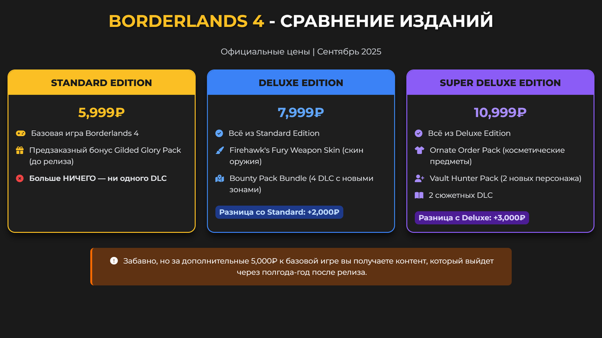 Подробное сравнение всех изданий Borderlands 4 с ценами в рублях и содержимым