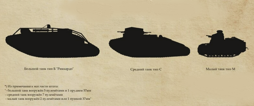 Рис. 2. Типология (классификация) танков РККА в начале 1920 года 
