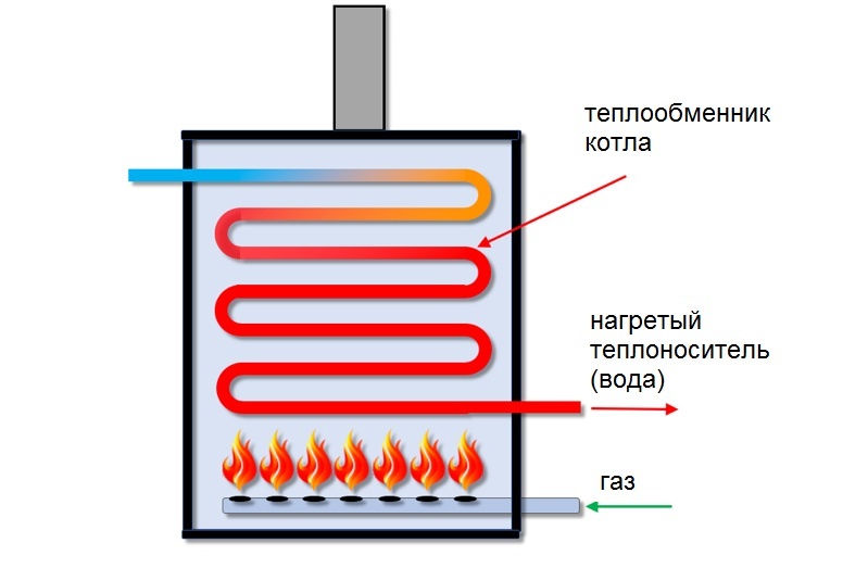 Принцип работы обычного котла