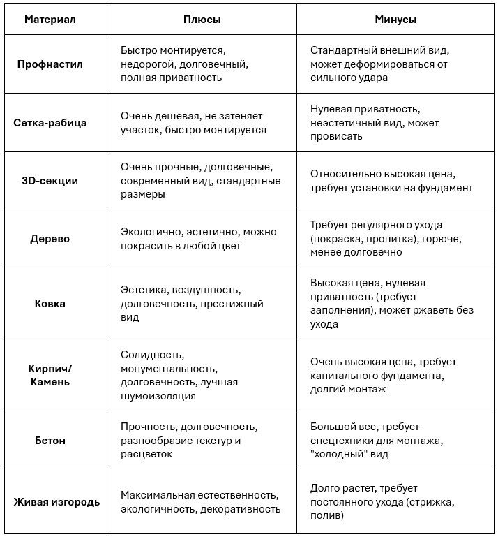 Плюсы и минусы основных вариантов ограждений