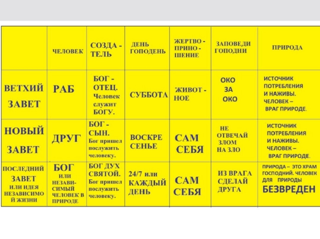 ТАБЛИЦА ЭВОЛЮЦИИ БОГА И ЧЕЛОВЕКА 