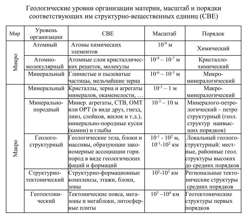 Таблица составлена с использованием научной, научно-популярной и учебной литературы [1, 2, 3, 4, 7, 8, 9, 10 и др.]; сокращения в названиях структурно-вещественных единиц, СВЕ: СТВ - структурно-текстурные выделения; ОМТ - отдельные минеральные тела; ОРТ - отдельные рудные тела.
