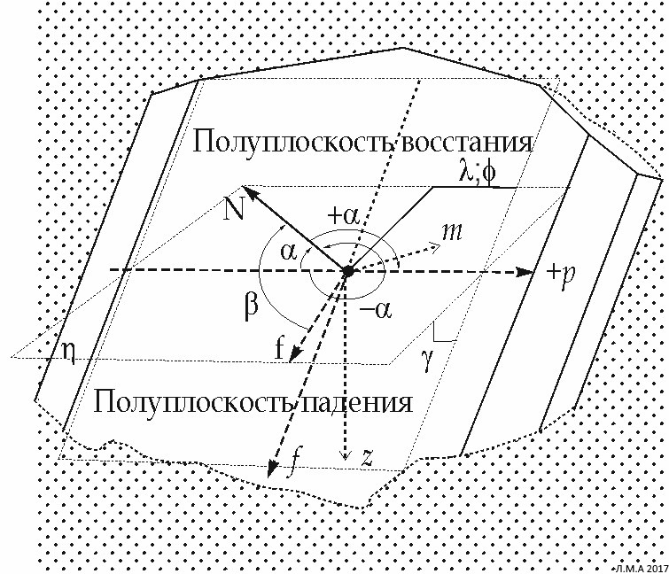 Рис.1 Пространственные измерения и элементы залегания кристаллического вкрапленника (порфира) авгита в базальтовом эффузиве, привязанные к географическим координатам. Условные и обозначения: l (лямда), f (фи) - географические координаты порфира; h (эта) - горизонтальная плоскость, N- северный луч, ось p - простирания, луч +р - положительного простирания горной породы, а (альфа) - азимут простирания; f - проекция луча f (курсивом) на гориз. плоскость, b (бета) - азимут, f (курсивом) - луч и g (гамма) - угол падения порфира; z - ось измерения глубины залегания в вертикальной плоскости; m - ось толщины (мощности).