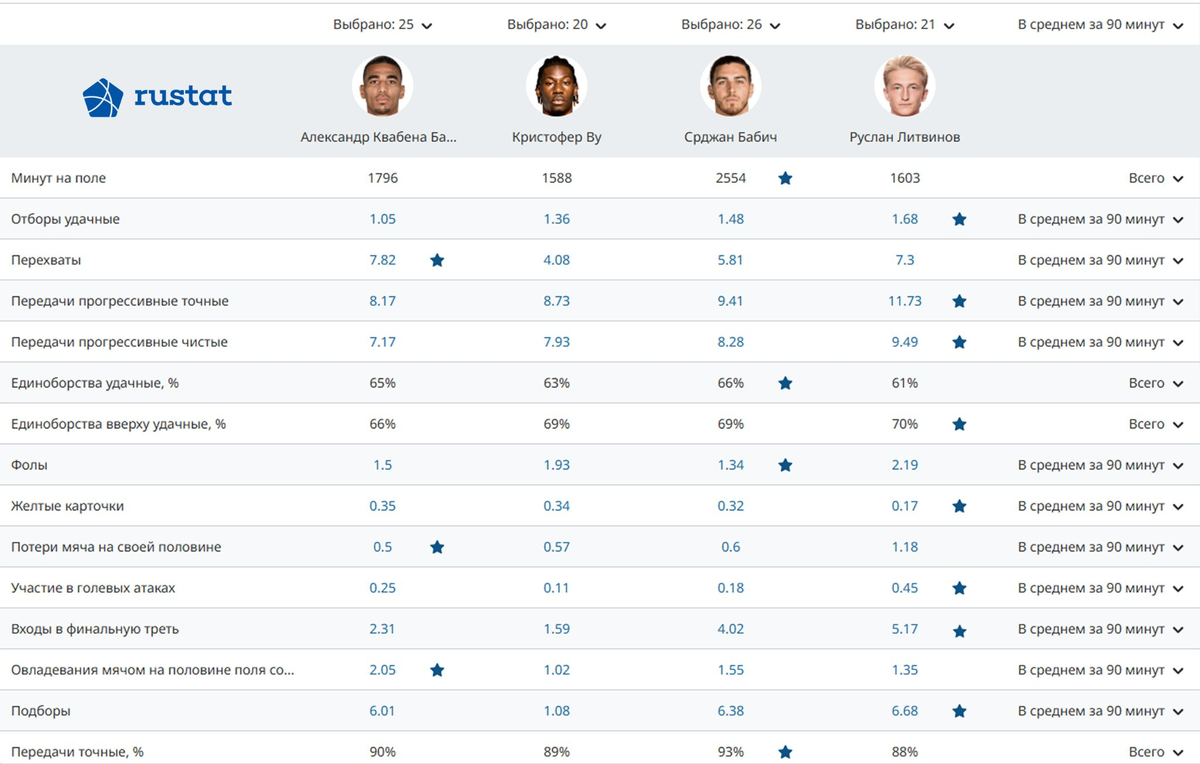 Сравнение показателей ЦЗ Спартака от rustat