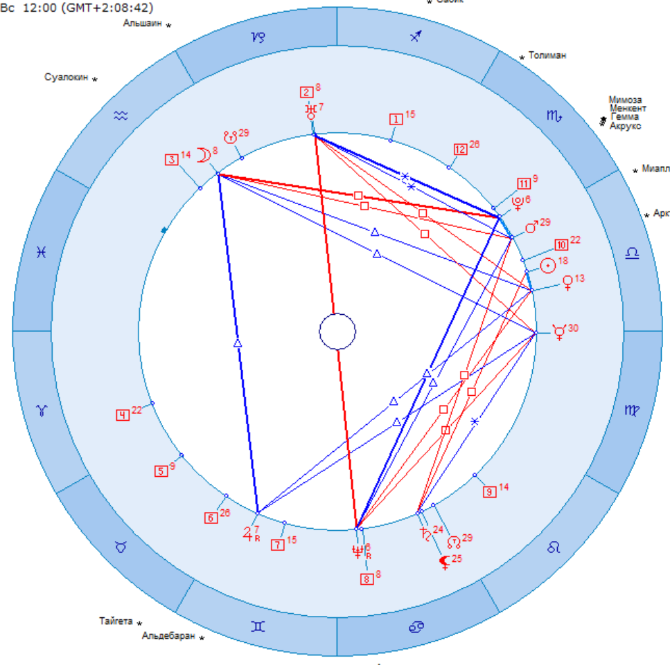 Натальная карта Григория Потёмкина. Личный архив автора.