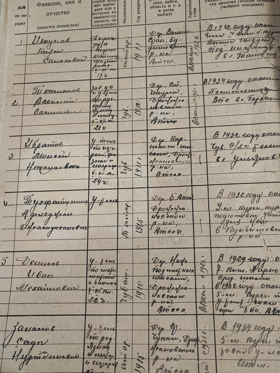 Список учителей Нижне-Чекурской неполной средней школы Дрожжановского района Татарской АССР на 18 мая 1937 года // ГА РТ. Ф.Р-3682, оп.1л, д.494, л48.