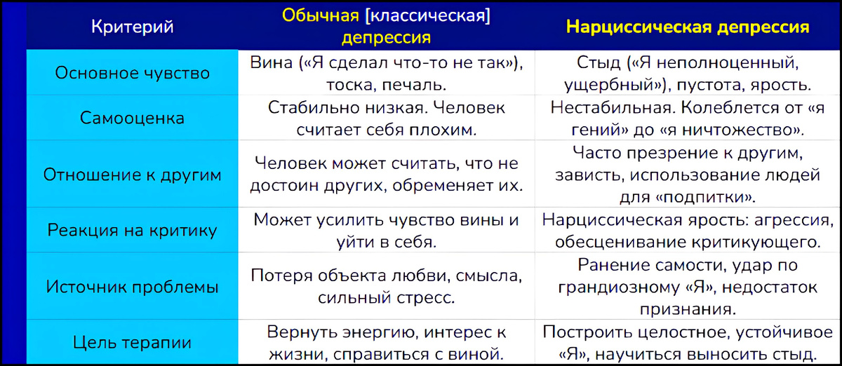 Сравнительная таблица: Обычная vs. Нарциссическая депрессия