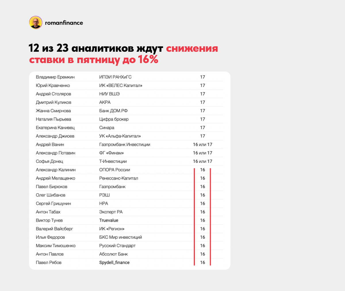 Ожидания по снижению ключевой ставки на заседании 12 сентября. Источник: Ведомости