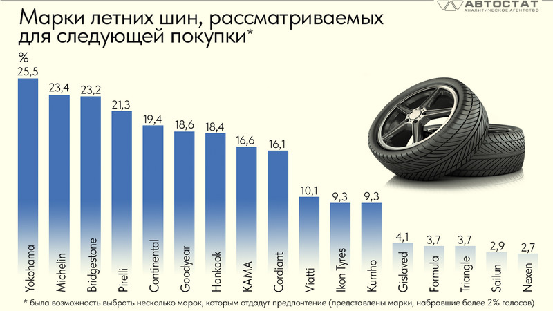    Западные бренды по-прежнему популярны у россиян.Автостат