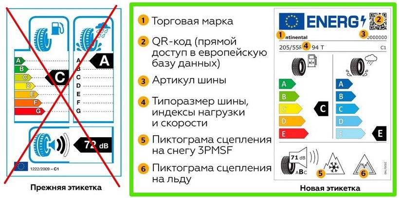    В 2021 году вид евроэтикетки изменился. Теперь две главные шкалы – экономичности и качества сцепления в дождь – имеют разряды от А до Е. Здесь А – это наивысший класс.Колеса Даром