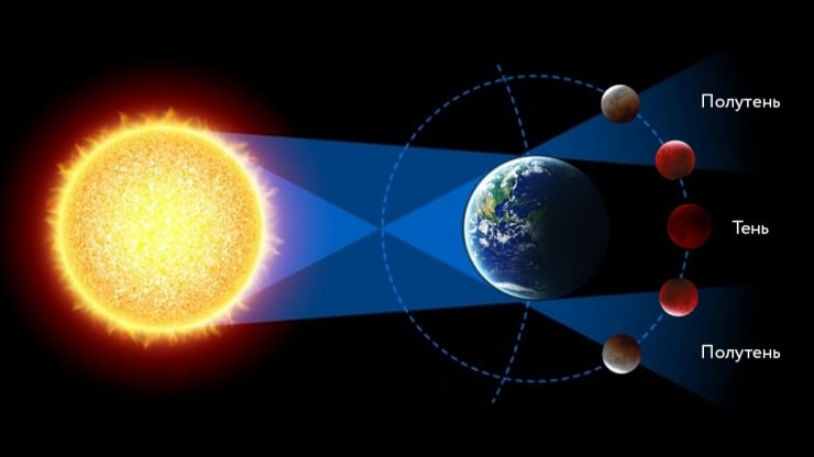 Схематическое объяснение явления лунного затмения