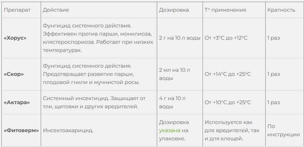 Препараты, рекомендуемые к использованию на деревьях в конце сезона «по листу».