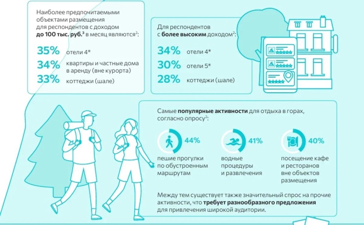    Где предпочитают жить туристы в горах летом. Инфографика Strategy Partners