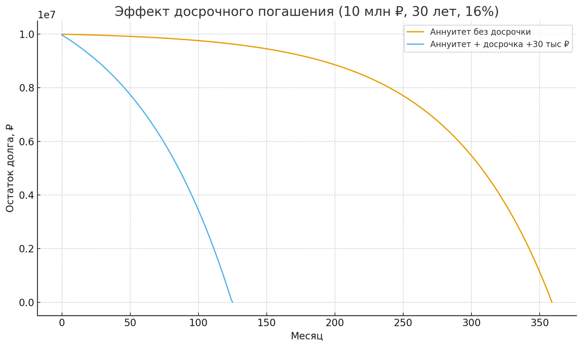 Вот график 📊 показывающий эффект досрочного погашения:
🔹 Синяя линия — обычный аннуитет (30 лет, 360 месяцев).
🔹 Оранжевая линия — аннуитет с досрочкой +30 тыс ₽ ежемесячно.
