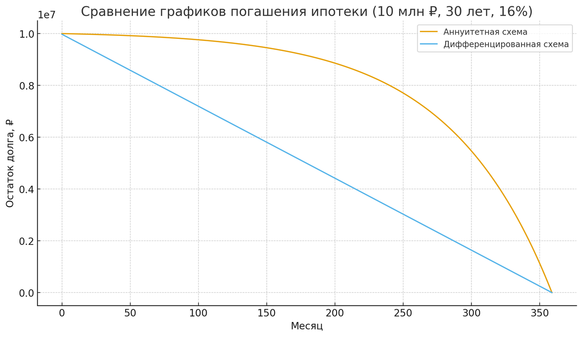 🔹 Синяя линия — аннуитетная схема: долг уменьшается медленно в первые годы.
🔹 Оранжевая линия — дифференцированная схема: тело кредита гасится быстрее, переплата меньше.