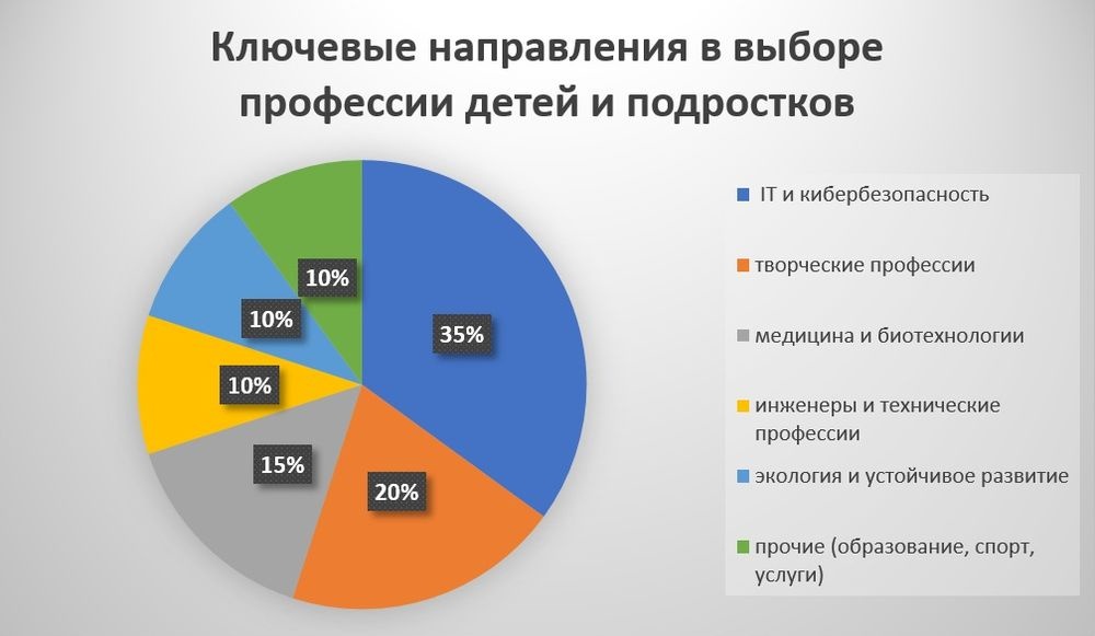    Ключевые направления в выборе профессии детей и подростков. / Фото: Данные опроса Всероссийского детского центра "Смена"