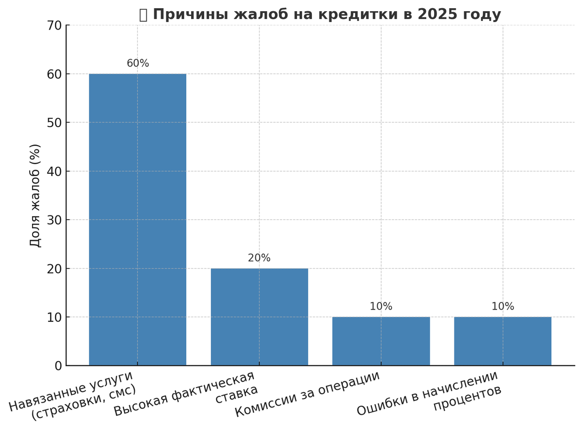 Основные причины жалоб на кредитные карты в 2025 году