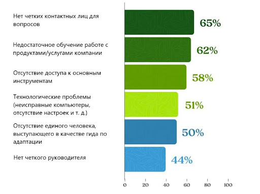Больше всего новых сотрудников разочаровывают отсутствие контакта и обучения.
