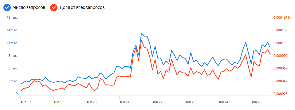 Данные Яндекс Вордстат по запросу "GLN" за 2018-2025 год