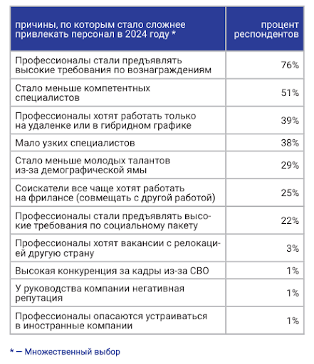 Более половины работодателей (55%) считают, что в 2024 году привлекать персонал стало сложнее.
