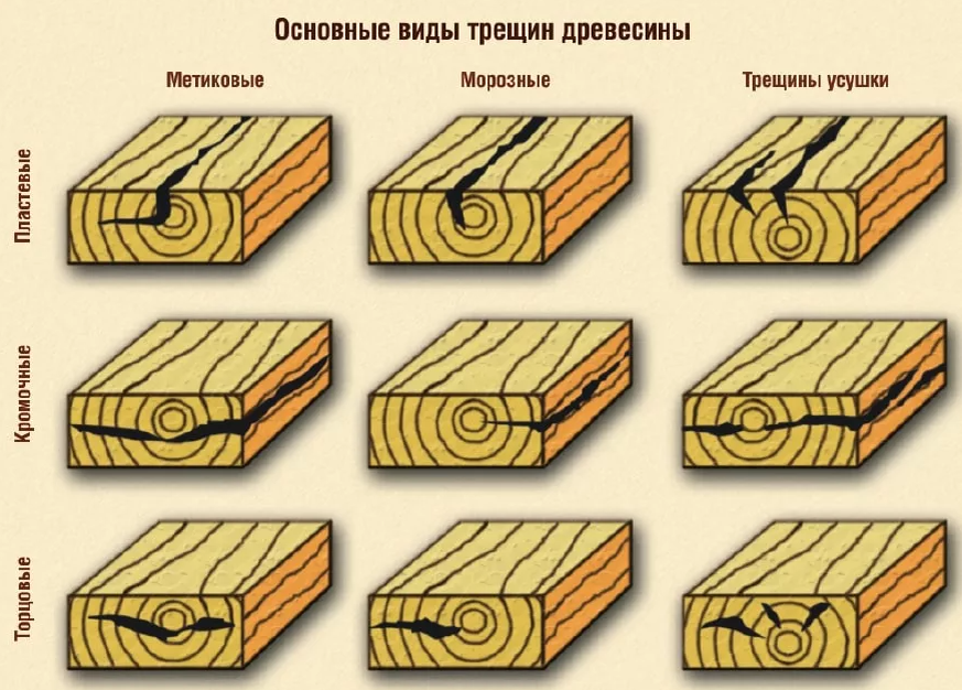 Основные виды дефектов и трещин