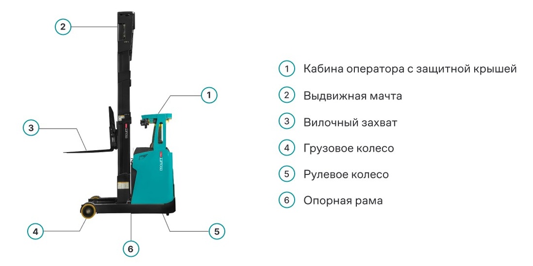 Ричтрак: как устроен главный ас узких складских проходов?