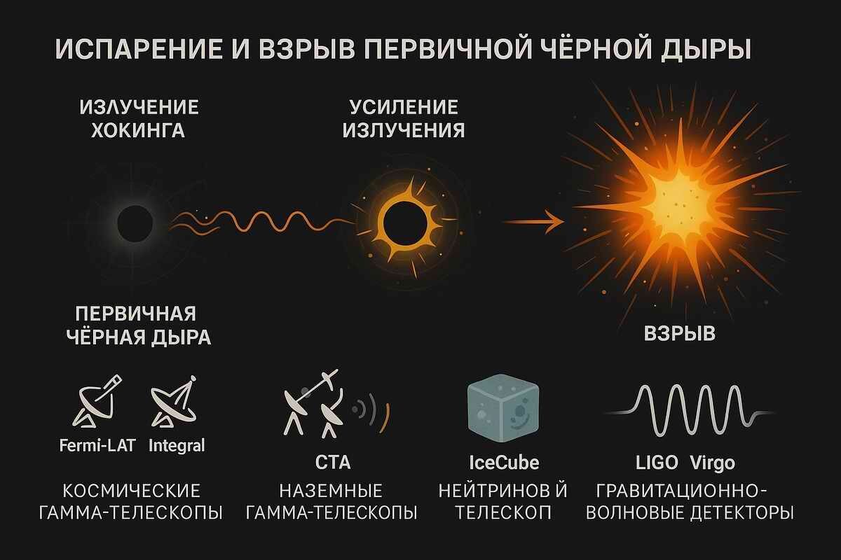 Наблюдение взрыва чёрной дыры — реальность этого десятилетия