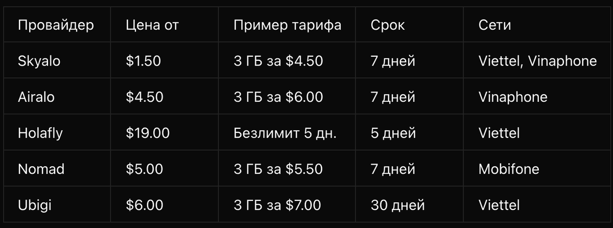 Сравнение лучших eSIM