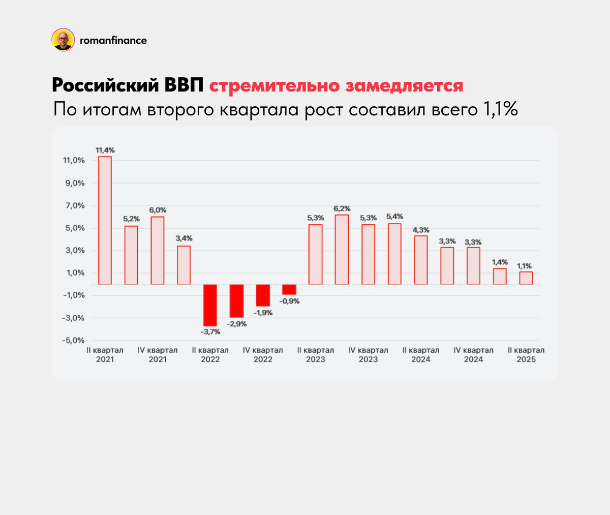 Динамика ВВП России по кварталам. Источник: Минфин