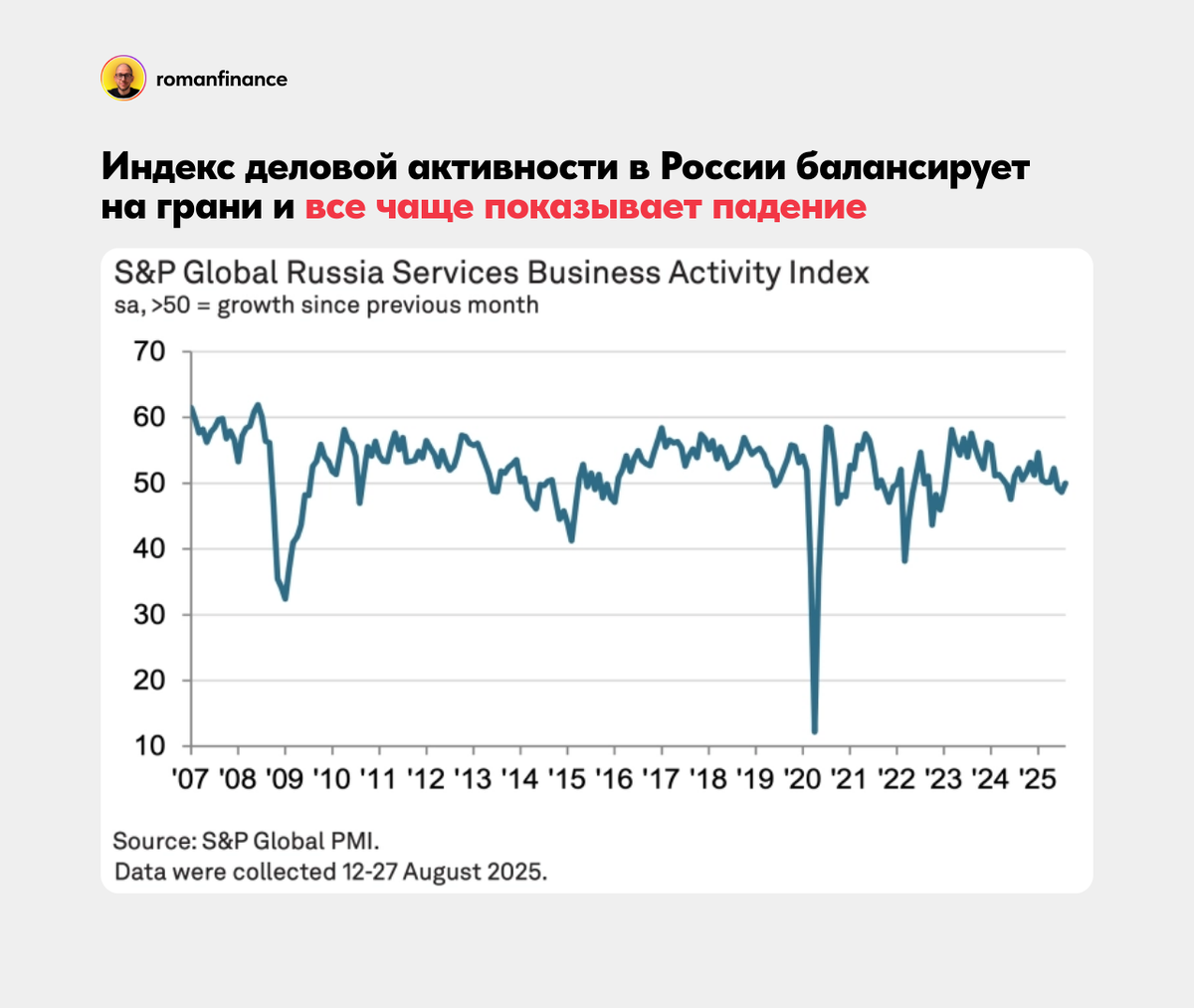 Динамика индекса деловой активности в России. Источник: S&P Global