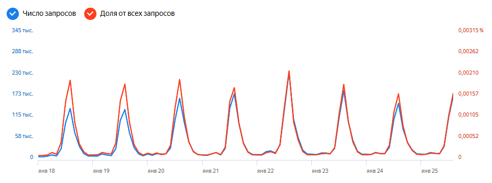 Цикличность по запросу "закатки" за 2018-2025 год.