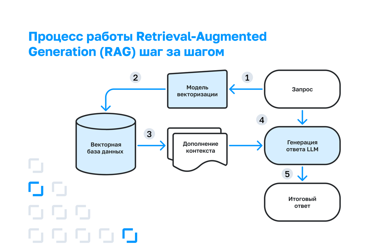 Пошаговая схема работы RAG 